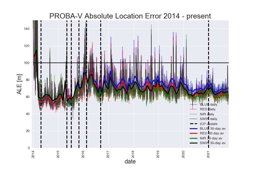 PROBA-V Absolute Location Error 2014-present