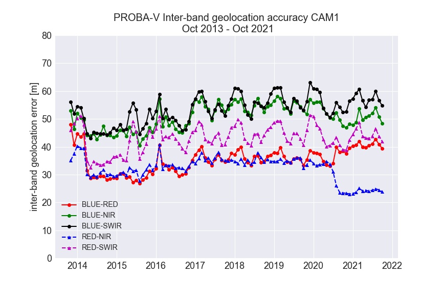 PROBA-V Inter-band geolocation accuracy CAM1