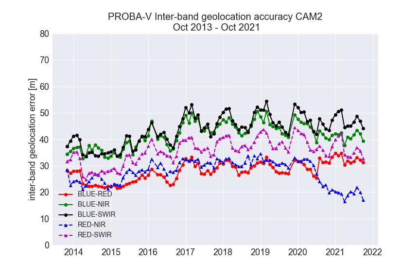 PROBA-V Inter-band geolocation accuracy CAM2